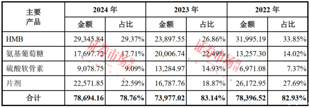 在美销售额占三成 这家HMB供应商IPO提交注册