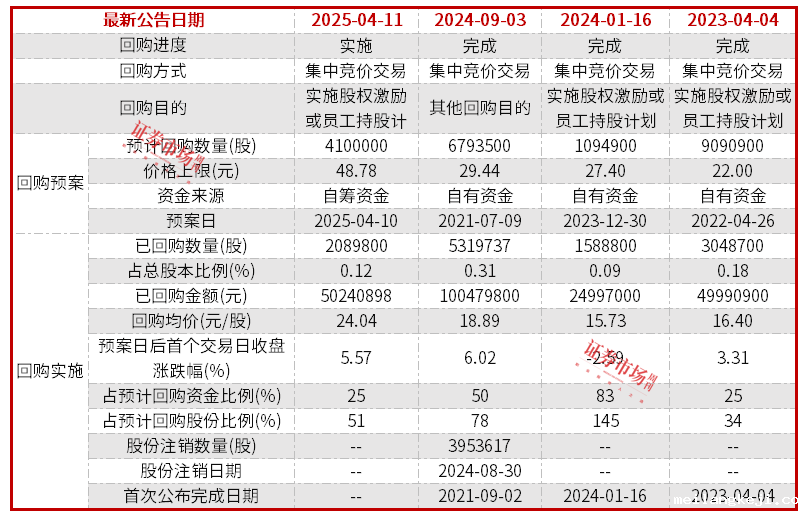 东山精密等电子公司发起回购，部分企业拟注销回购股份