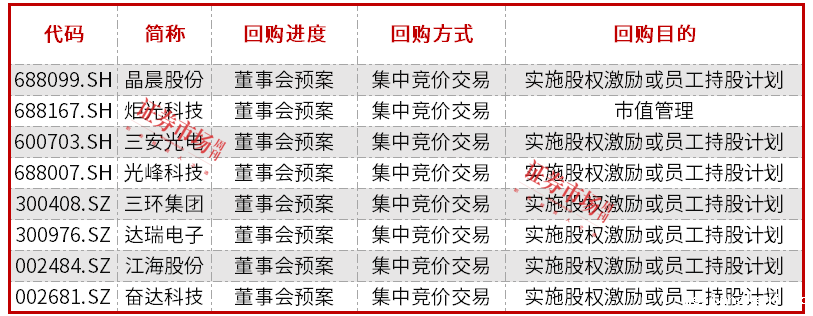 东山精密等电子公司发起回购，部分企业拟注销回购股份