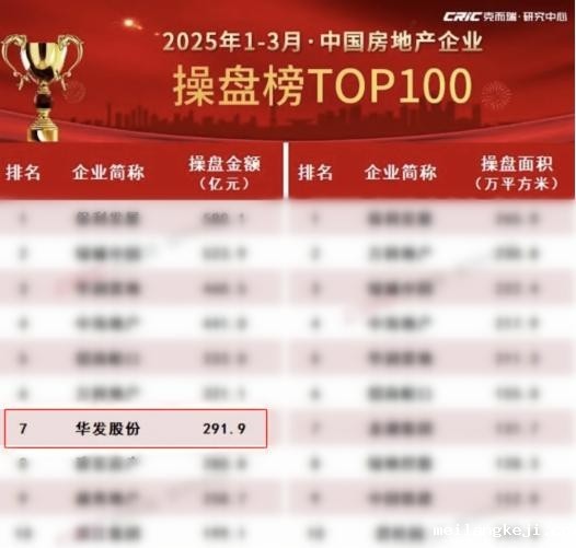 华发股份：“科技+”重塑行业标准 千亿房企的高质量发展样本