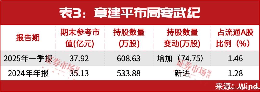 罕见！“超级牛散”章建平一出手就是38个亿