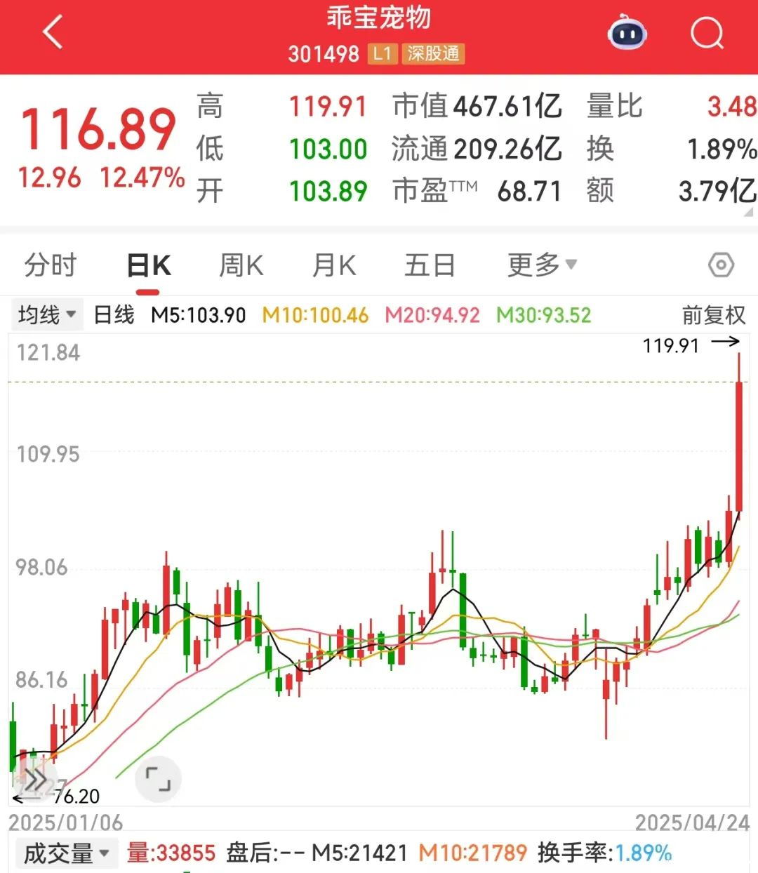 宠物经济第一股，新纪录！科技巨头Meta大动作，这些绩优股滞涨