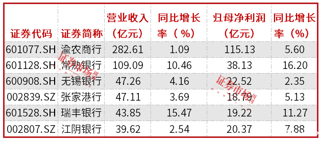 净息差引领A股银行，常熟银行做对了什么？
