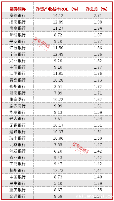 净息差引领A股银行，常熟银行做对了什么？