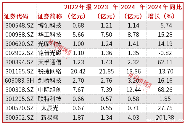 光模块行业业绩翻倍增长，中际旭创、新易盛等表现亮眼