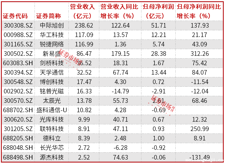 光模块行业业绩翻倍增长，中际旭创、新易盛等表现亮眼