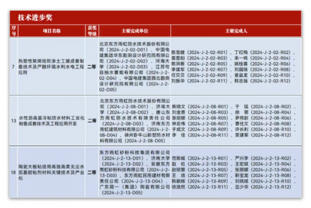 屡获殊荣！东方雨虹荣获建筑防水科技系列荣誉奖项