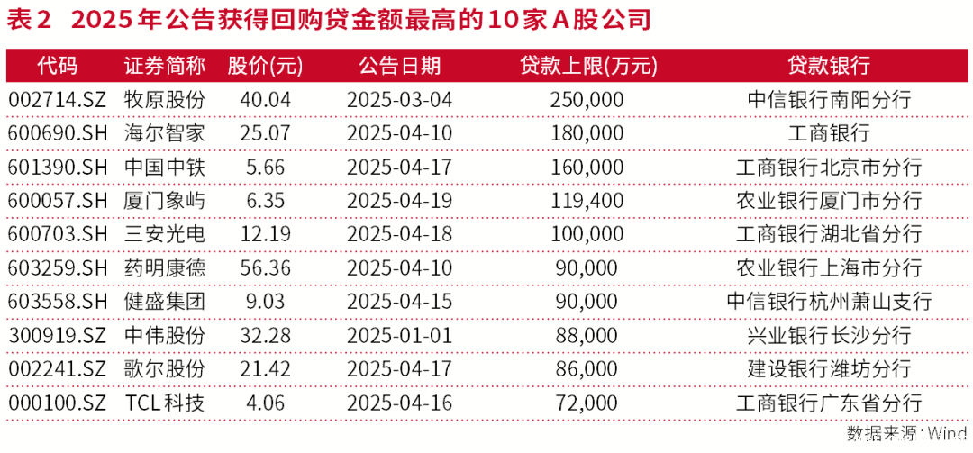 A股进入回购新时代