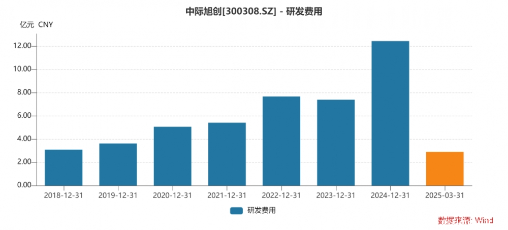 中际旭创：十年业绩增长861.83倍，2024年业绩再度翻倍
