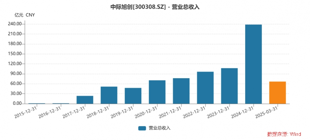 中际旭创：十年业绩增长861.83倍，2024年业绩再度翻倍