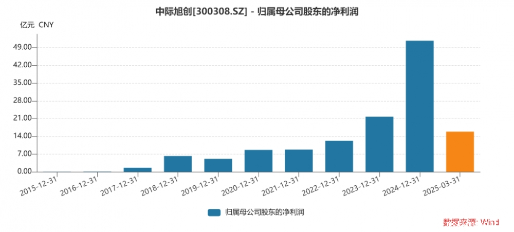 中际旭创：十年业绩增长861.83倍，2024年业绩再度翻倍