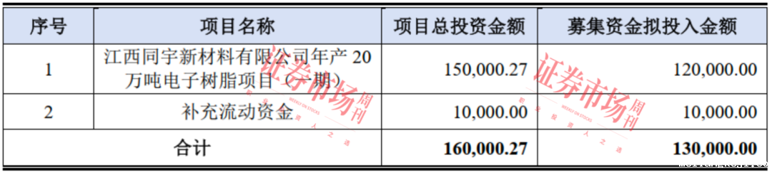 电子树脂“小巨人”拟募资13亿 扩产业务向高速高频覆铜板用电子树脂产品方向延伸