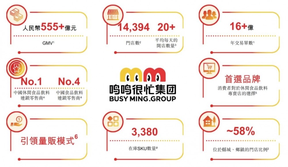 鸣鸣很忙：赴港IPO，2024年门店突破1.4万家，超半数布局县乡市场
