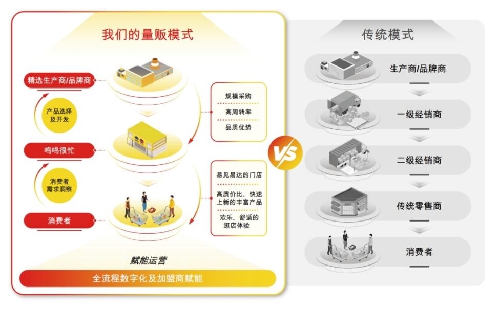 鸣鸣很忙：赴港IPO，2024年门店突破1.4万家，超半数布局县乡市场