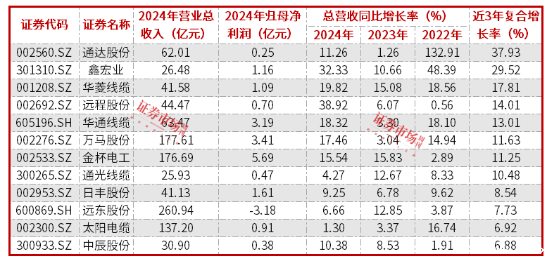 电网建设力度持续提升，通达股份等线缆公司沐浴景气周期