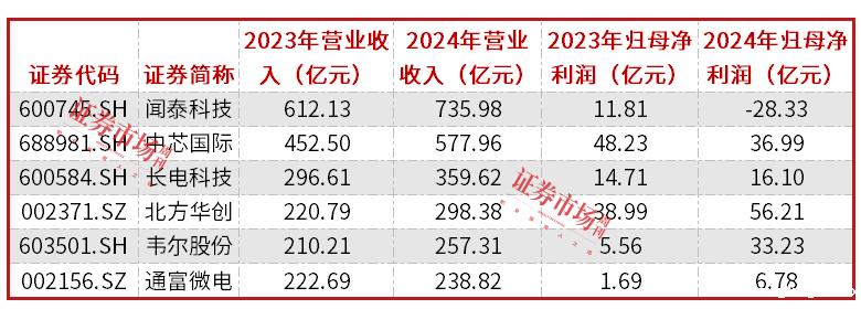​半导体行业营收和净利润实现双位数增长，闻泰科技、北方华创表现居前
