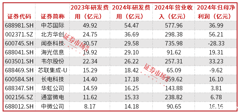 ​半导体行业营收和净利润实现双位数增长，闻泰科技、北方华创表现居前