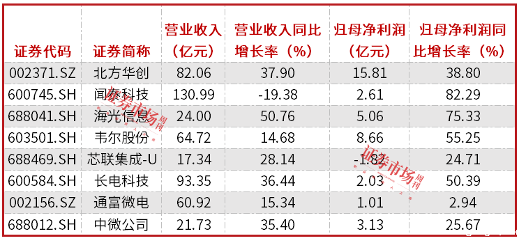 ​半导体行业营收和净利润实现双位数增长，闻泰科技、北方华创表现居前