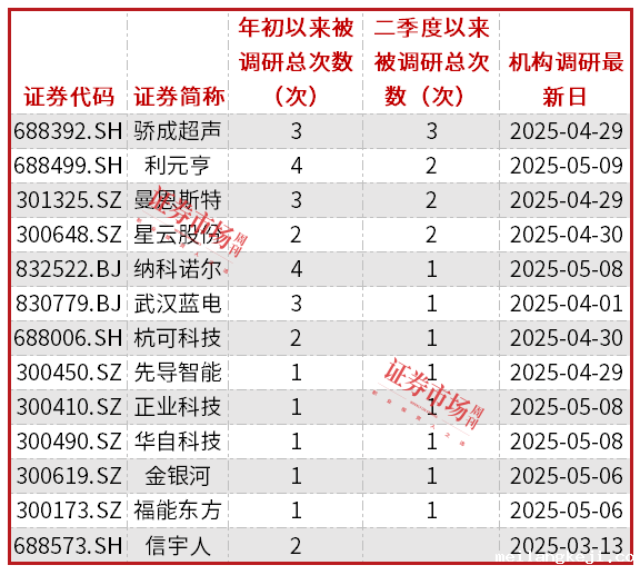 ​锂电设备公司迎来估值修复机会，先导智能等多家公司在二季度获机构调研