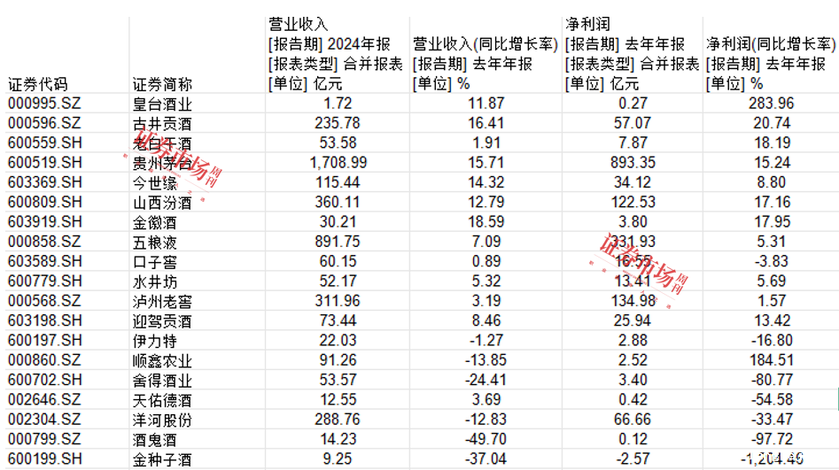 ​白酒行业现马太效应，伊力特加速疆外突围