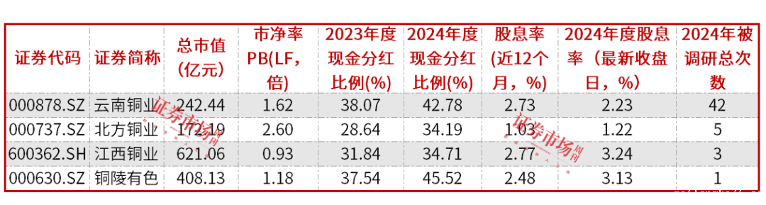 铜陵有色业绩大涨  铜冠铜箔业绩承压，机构看多米拉多铜矿发展潜力