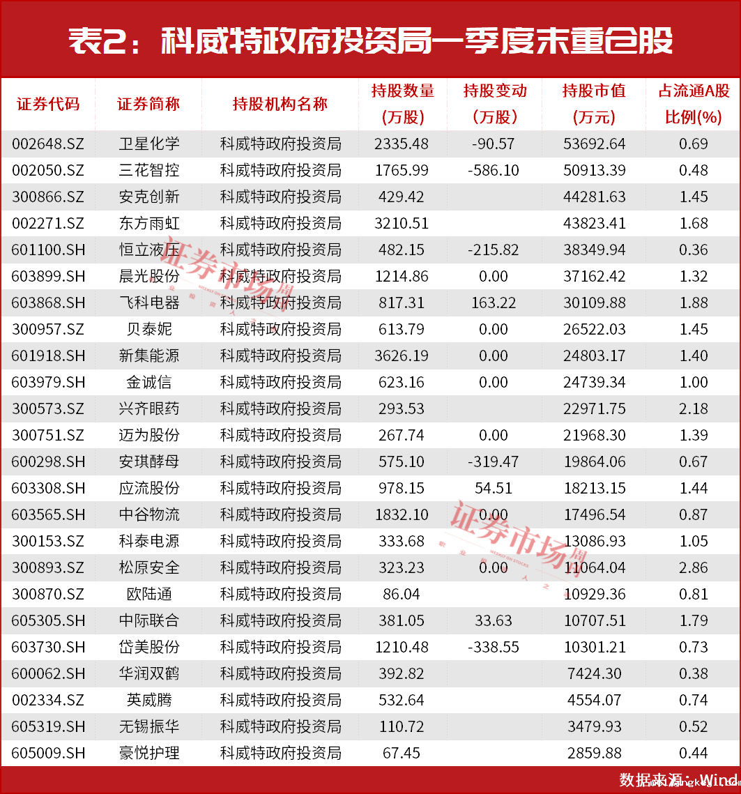 中东资金二季度最新加仓名单曝光！