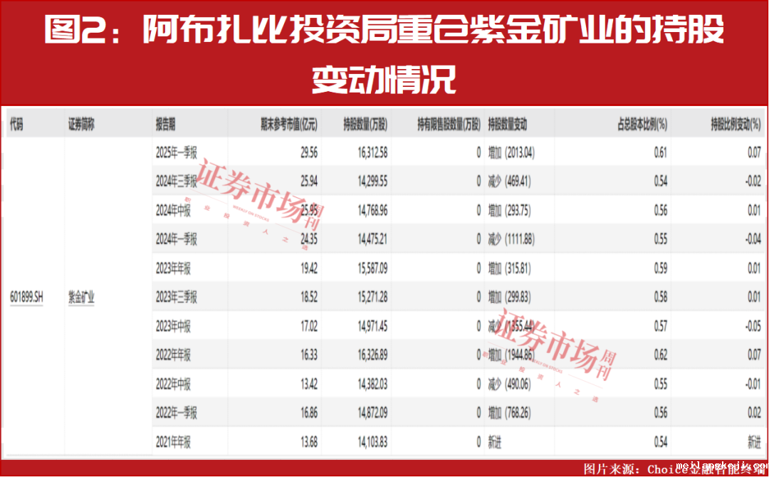 中东资金二季度最新加仓名单曝光！