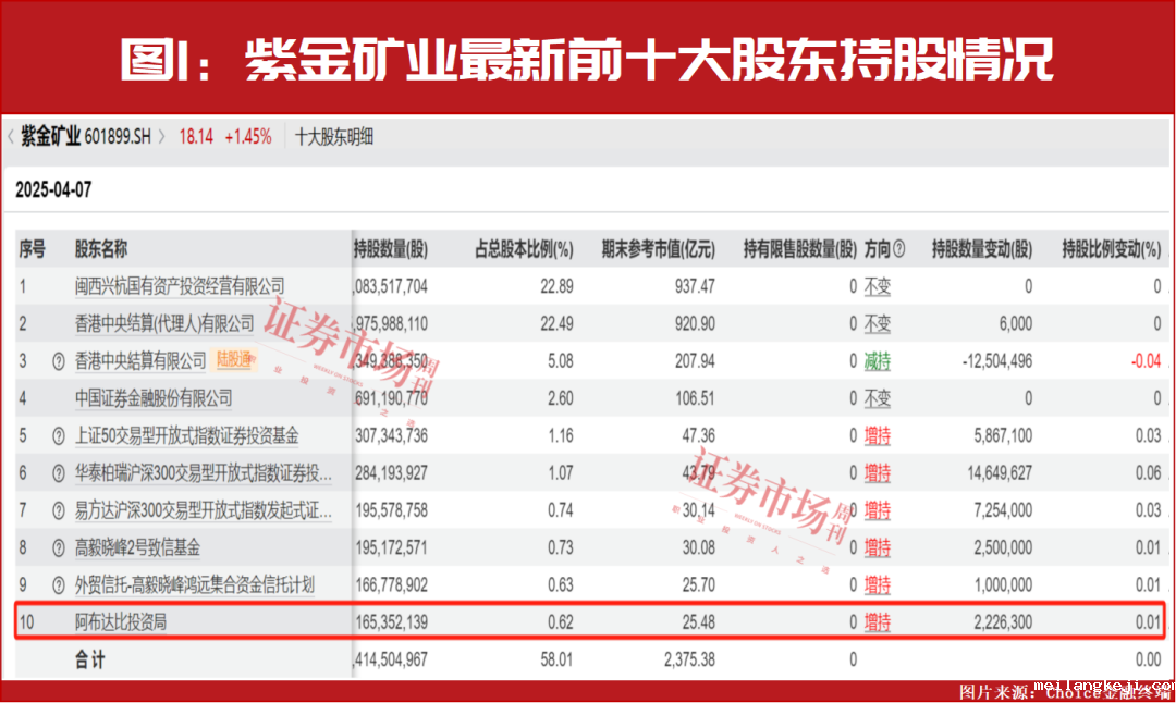 中东资金二季度最新加仓名单曝光！