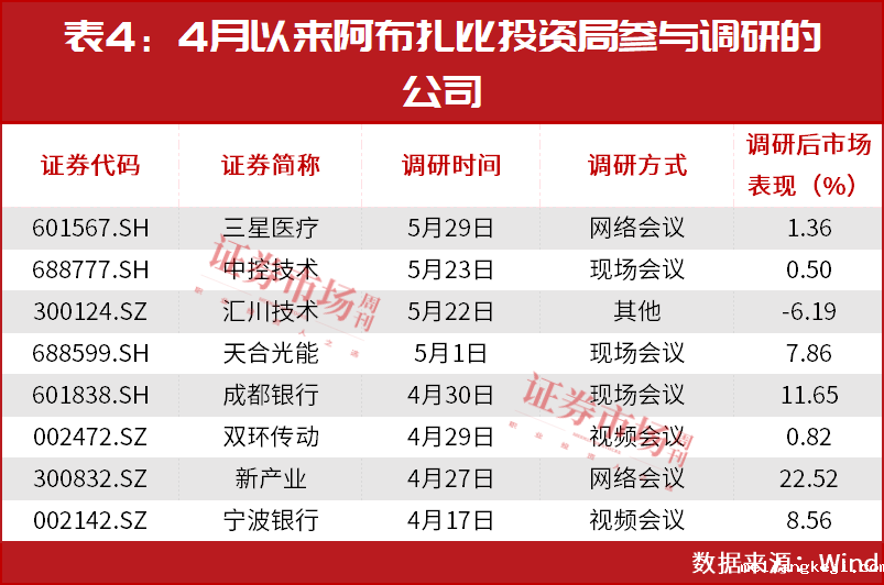 中东资金二季度最新加仓名单曝光！