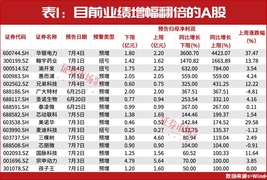 7月，最强主线要来了！